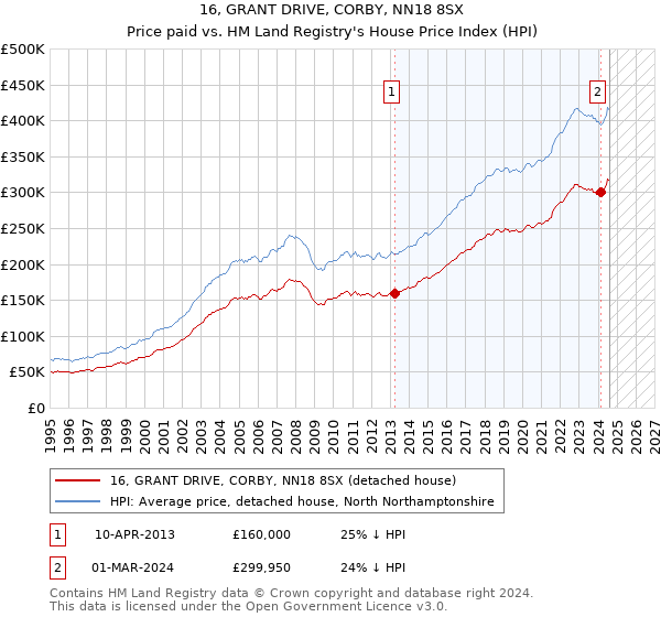 16, GRANT DRIVE, CORBY, NN18 8SX: Price paid vs HM Land Registry's House Price Index