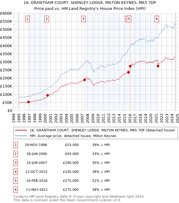 16, GRANTHAM COURT, SHENLEY LODGE, MILTON KEYNES, MK5 7DP: Price paid vs HM Land Registry's House Price Index