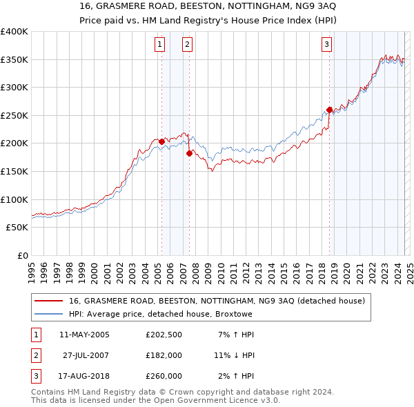 16, GRASMERE ROAD, BEESTON, NOTTINGHAM, NG9 3AQ: Price paid vs HM Land Registry's House Price Index