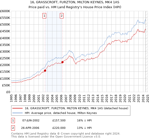 16, GRASSCROFT, FURZTON, MILTON KEYNES, MK4 1AS: Price paid vs HM Land Registry's House Price Index