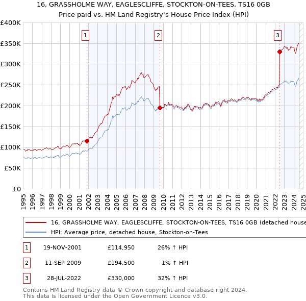 16, GRASSHOLME WAY, EAGLESCLIFFE, STOCKTON-ON-TEES, TS16 0GB: Price paid vs HM Land Registry's House Price Index