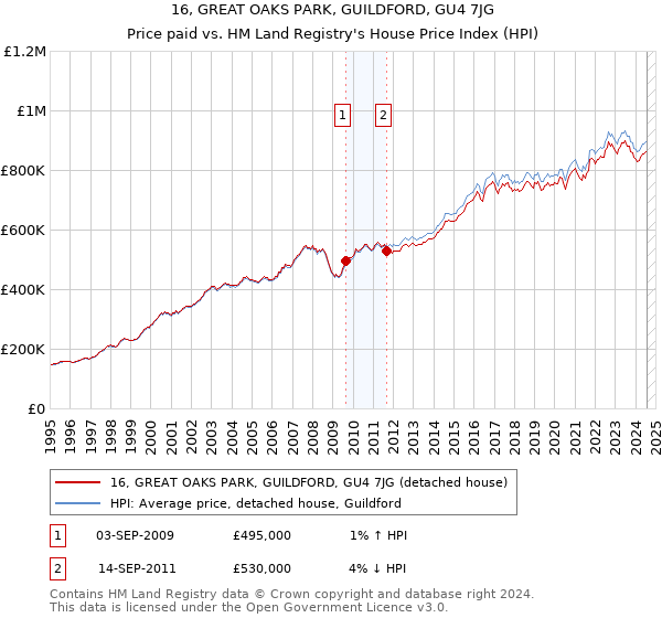 16, GREAT OAKS PARK, GUILDFORD, GU4 7JG: Price paid vs HM Land Registry's House Price Index