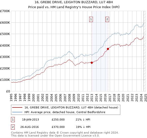 16, GREBE DRIVE, LEIGHTON BUZZARD, LU7 4BH: Price paid vs HM Land Registry's House Price Index