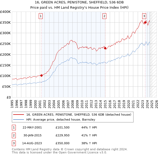 16, GREEN ACRES, PENISTONE, SHEFFIELD, S36 6DB: Price paid vs HM Land Registry's House Price Index