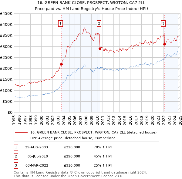 16, GREEN BANK CLOSE, PROSPECT, WIGTON, CA7 2LL: Price paid vs HM Land Registry's House Price Index