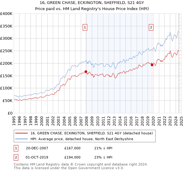 16, GREEN CHASE, ECKINGTON, SHEFFIELD, S21 4GY: Price paid vs HM Land Registry's House Price Index