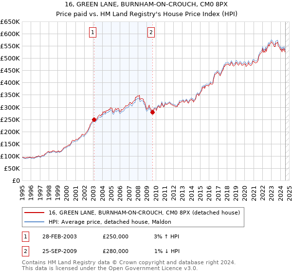 16, GREEN LANE, BURNHAM-ON-CROUCH, CM0 8PX: Price paid vs HM Land Registry's House Price Index