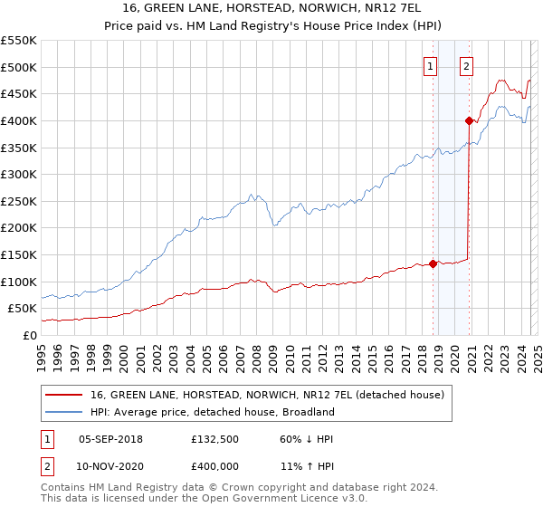 16, GREEN LANE, HORSTEAD, NORWICH, NR12 7EL: Price paid vs HM Land Registry's House Price Index