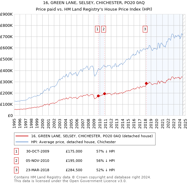 16, GREEN LANE, SELSEY, CHICHESTER, PO20 0AQ: Price paid vs HM Land Registry's House Price Index