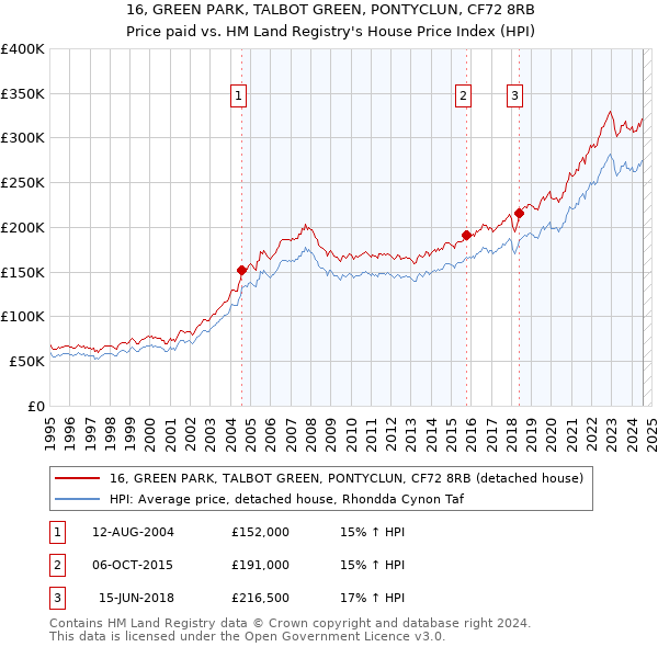 16, GREEN PARK, TALBOT GREEN, PONTYCLUN, CF72 8RB: Price paid vs HM Land Registry's House Price Index