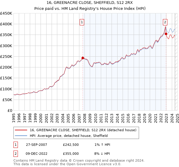 16, GREENACRE CLOSE, SHEFFIELD, S12 2RX: Price paid vs HM Land Registry's House Price Index