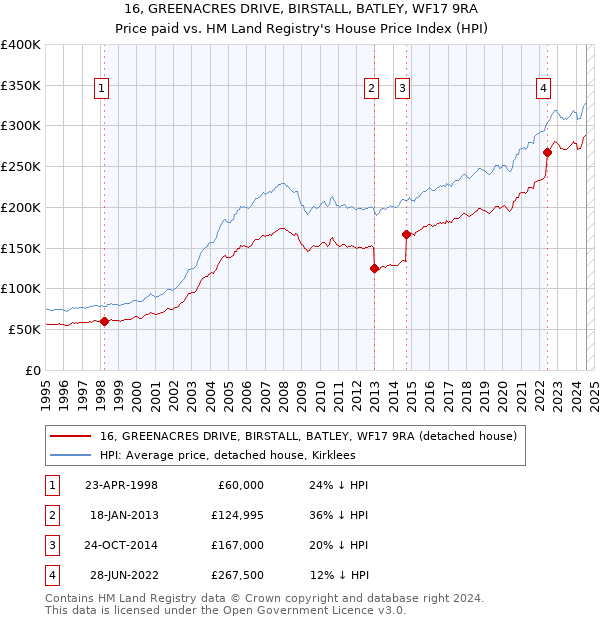 16, GREENACRES DRIVE, BIRSTALL, BATLEY, WF17 9RA: Price paid vs HM Land Registry's House Price Index