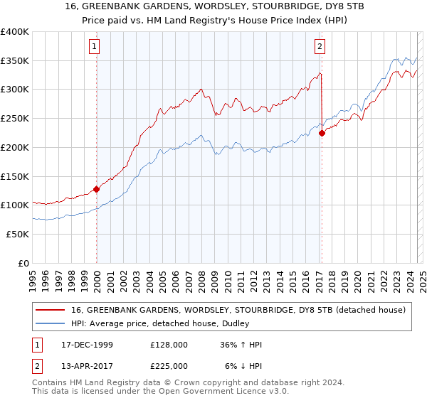 16, GREENBANK GARDENS, WORDSLEY, STOURBRIDGE, DY8 5TB: Price paid vs HM Land Registry's House Price Index