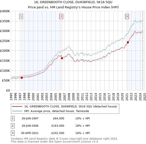 16, GREENBOOTH CLOSE, DUKINFIELD, SK16 5QU: Price paid vs HM Land Registry's House Price Index