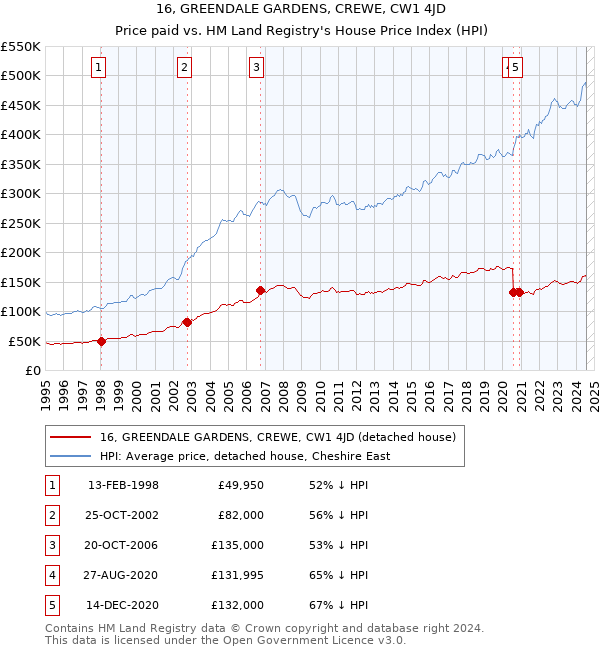 16, GREENDALE GARDENS, CREWE, CW1 4JD: Price paid vs HM Land Registry's House Price Index