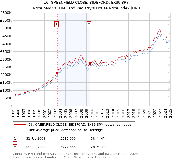 16, GREENFIELD CLOSE, BIDEFORD, EX39 3RY: Price paid vs HM Land Registry's House Price Index