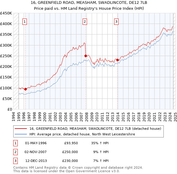 16, GREENFIELD ROAD, MEASHAM, SWADLINCOTE, DE12 7LB: Price paid vs HM Land Registry's House Price Index