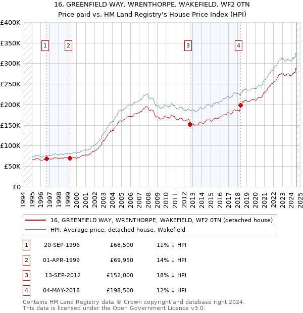 16, GREENFIELD WAY, WRENTHORPE, WAKEFIELD, WF2 0TN: Price paid vs HM Land Registry's House Price Index