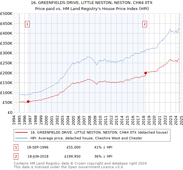 16, GREENFIELDS DRIVE, LITTLE NESTON, NESTON, CH64 0TX: Price paid vs HM Land Registry's House Price Index