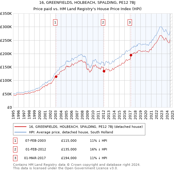 16, GREENFIELDS, HOLBEACH, SPALDING, PE12 7BJ: Price paid vs HM Land Registry's House Price Index