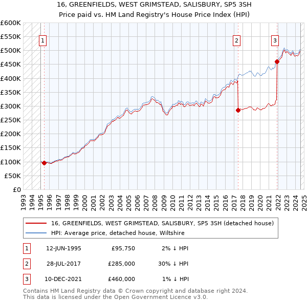 16, GREENFIELDS, WEST GRIMSTEAD, SALISBURY, SP5 3SH: Price paid vs HM Land Registry's House Price Index