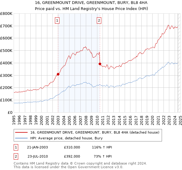 16, GREENMOUNT DRIVE, GREENMOUNT, BURY, BL8 4HA: Price paid vs HM Land Registry's House Price Index