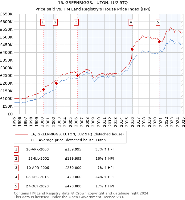 16, GREENRIGGS, LUTON, LU2 9TQ: Price paid vs HM Land Registry's House Price Index