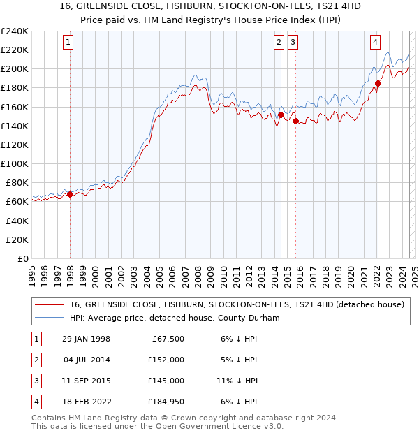 16, GREENSIDE CLOSE, FISHBURN, STOCKTON-ON-TEES, TS21 4HD: Price paid vs HM Land Registry's House Price Index