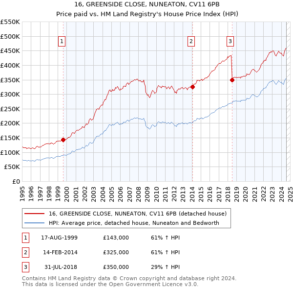 16, GREENSIDE CLOSE, NUNEATON, CV11 6PB: Price paid vs HM Land Registry's House Price Index