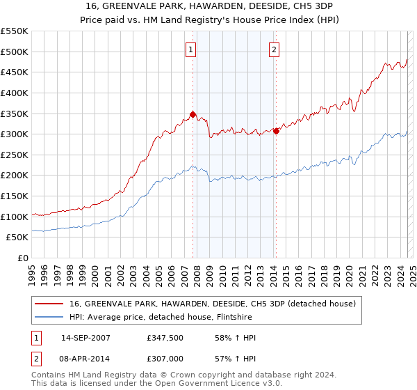 16, GREENVALE PARK, HAWARDEN, DEESIDE, CH5 3DP: Price paid vs HM Land Registry's House Price Index