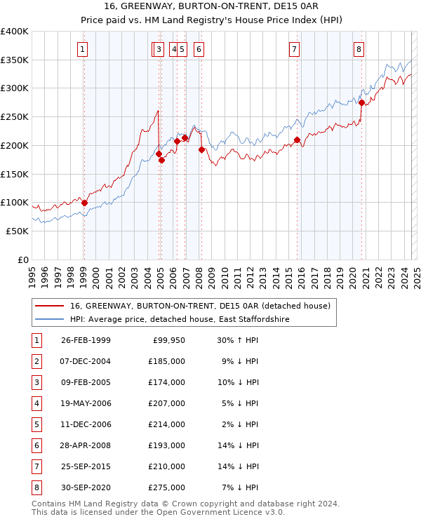 16, GREENWAY, BURTON-ON-TRENT, DE15 0AR: Price paid vs HM Land Registry's House Price Index