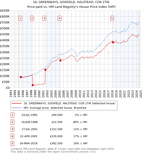 16, GREENWAYS, GOSFIELD, HALSTEAD, CO9 1TW: Price paid vs HM Land Registry's House Price Index