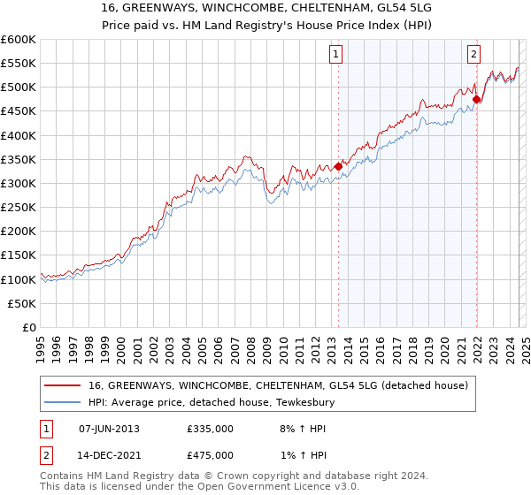 16, GREENWAYS, WINCHCOMBE, CHELTENHAM, GL54 5LG: Price paid vs HM Land Registry's House Price Index