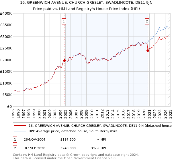 16, GREENWICH AVENUE, CHURCH GRESLEY, SWADLINCOTE, DE11 9JN: Price paid vs HM Land Registry's House Price Index