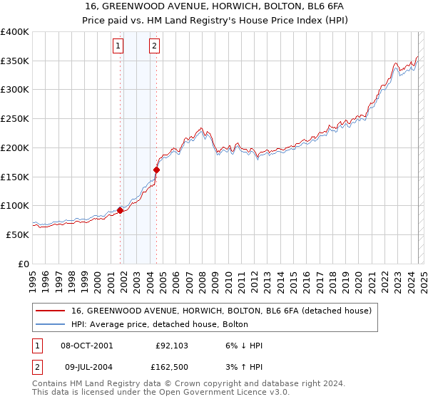 16, GREENWOOD AVENUE, HORWICH, BOLTON, BL6 6FA: Price paid vs HM Land Registry's House Price Index