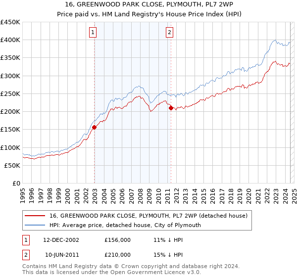 16, GREENWOOD PARK CLOSE, PLYMOUTH, PL7 2WP: Price paid vs HM Land Registry's House Price Index