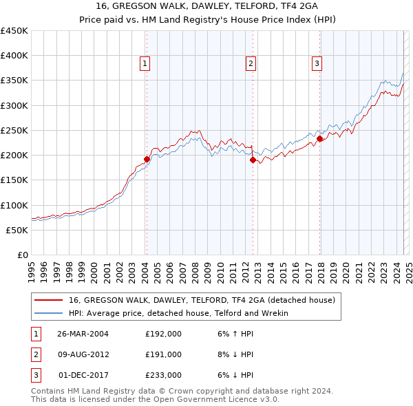 16, GREGSON WALK, DAWLEY, TELFORD, TF4 2GA: Price paid vs HM Land Registry's House Price Index