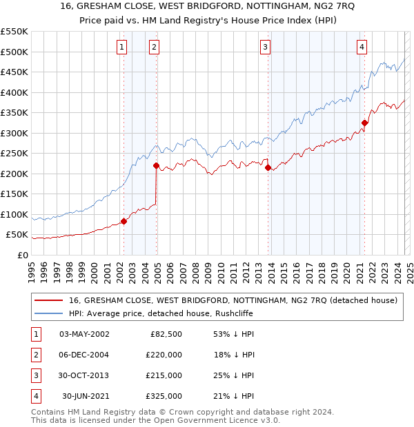 16, GRESHAM CLOSE, WEST BRIDGFORD, NOTTINGHAM, NG2 7RQ: Price paid vs HM Land Registry's House Price Index