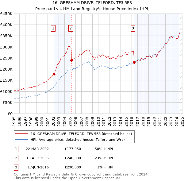 16, GRESHAM DRIVE, TELFORD, TF3 5ES: Price paid vs HM Land Registry's House Price Index