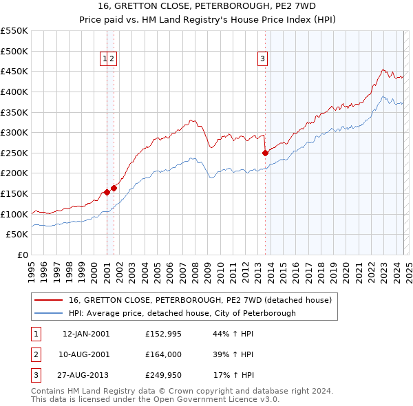 16, GRETTON CLOSE, PETERBOROUGH, PE2 7WD: Price paid vs HM Land Registry's House Price Index