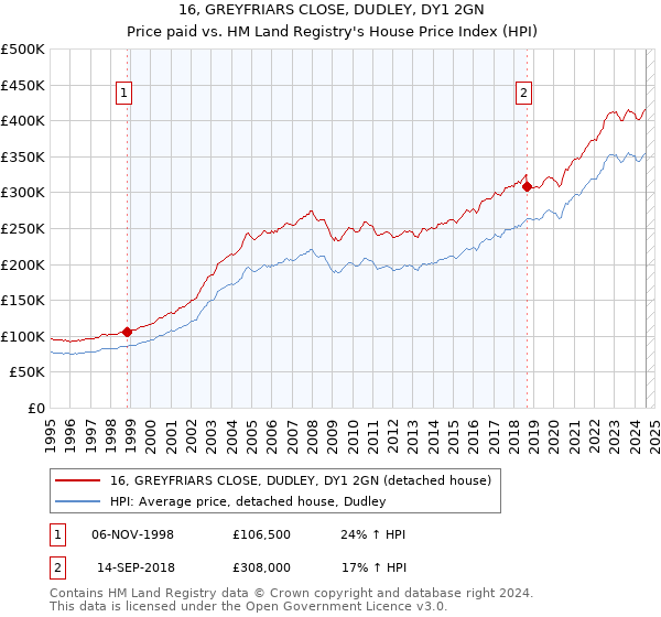 16, GREYFRIARS CLOSE, DUDLEY, DY1 2GN: Price paid vs HM Land Registry's House Price Index