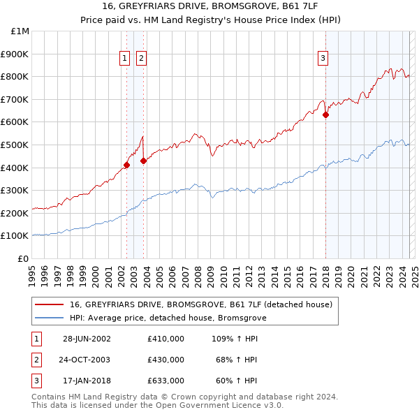 16, GREYFRIARS DRIVE, BROMSGROVE, B61 7LF: Price paid vs HM Land Registry's House Price Index