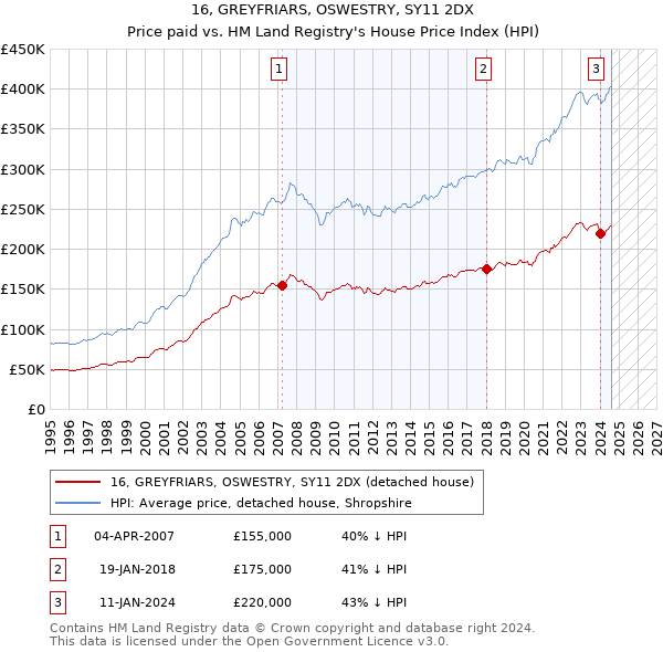 16, GREYFRIARS, OSWESTRY, SY11 2DX: Price paid vs HM Land Registry's House Price Index