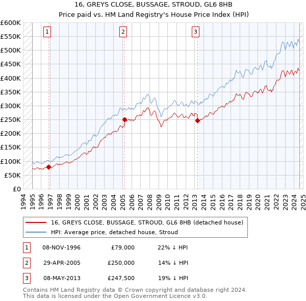 16, GREYS CLOSE, BUSSAGE, STROUD, GL6 8HB: Price paid vs HM Land Registry's House Price Index