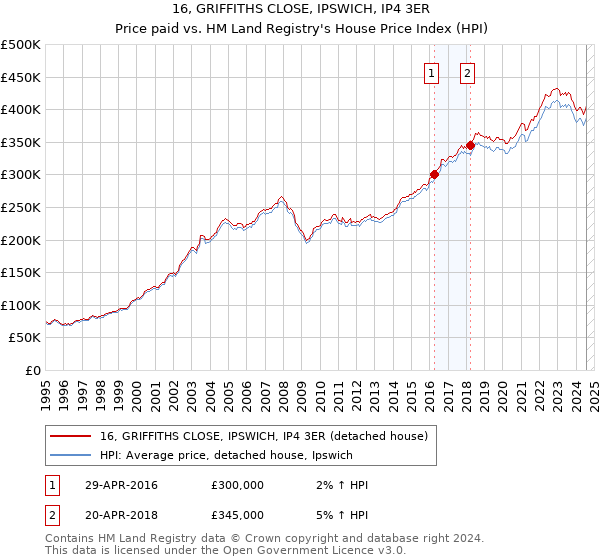 16, GRIFFITHS CLOSE, IPSWICH, IP4 3ER: Price paid vs HM Land Registry's House Price Index