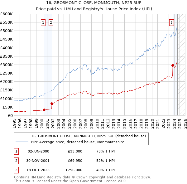 16, GROSMONT CLOSE, MONMOUTH, NP25 5UF: Price paid vs HM Land Registry's House Price Index