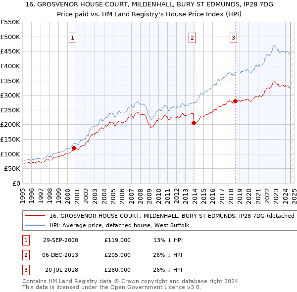 16, GROSVENOR HOUSE COURT, MILDENHALL, BURY ST EDMUNDS, IP28 7DG: Price paid vs HM Land Registry's House Price Index