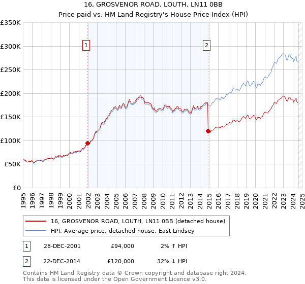 16, GROSVENOR ROAD, LOUTH, LN11 0BB: Price paid vs HM Land Registry's House Price Index