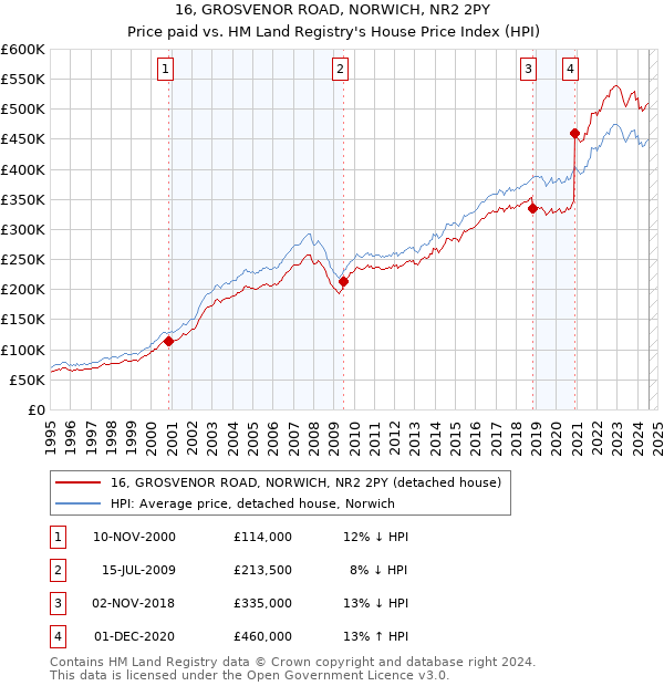 16, GROSVENOR ROAD, NORWICH, NR2 2PY: Price paid vs HM Land Registry's House Price Index