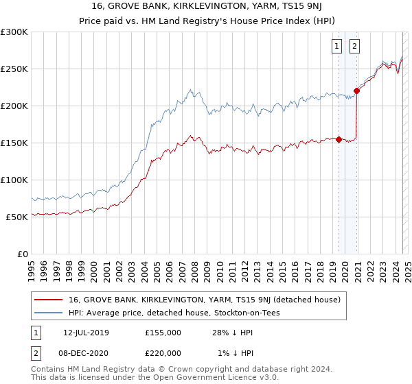 16, GROVE BANK, KIRKLEVINGTON, YARM, TS15 9NJ: Price paid vs HM Land Registry's House Price Index